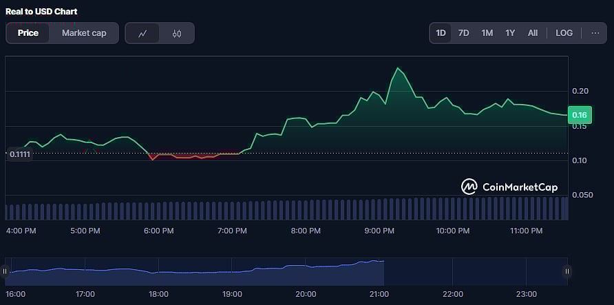 REAL Coin Price Chart