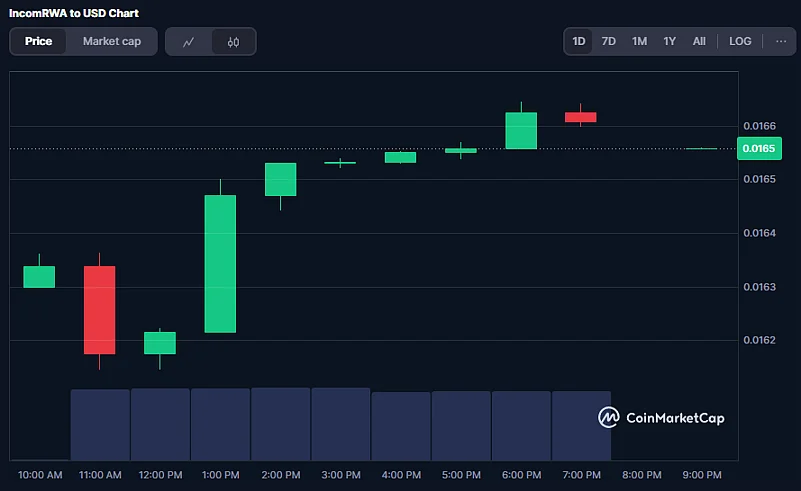 IRWA Coin Price Chart
