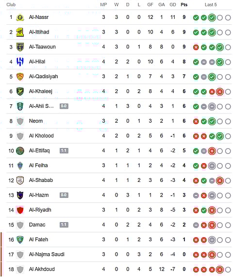 Saudi Pro League 2025-26 points table ahead of Al-Ittihad vs Al-Nassr.