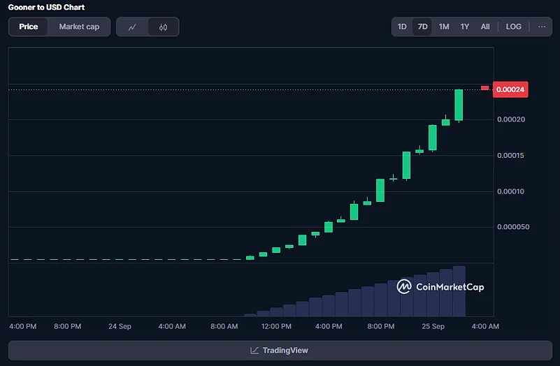 Gooner Coin Price Chart