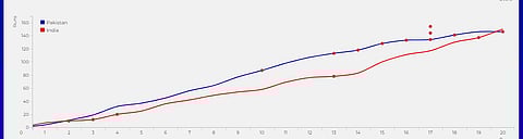 India vs Pakistan, Asia Cup Fina worm