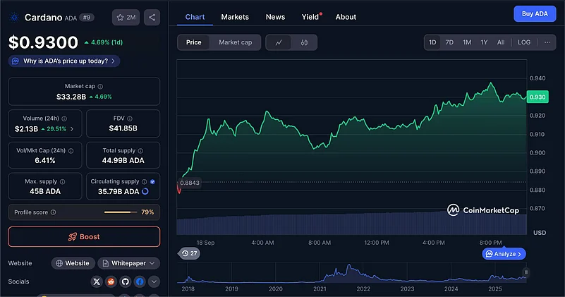 Cardano price chart