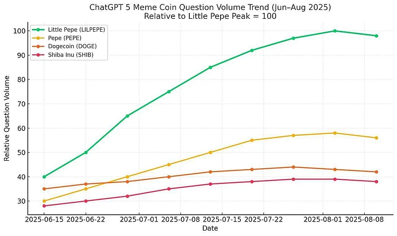 Meme coin question trends, with Little Pepe leading from June to August 2025