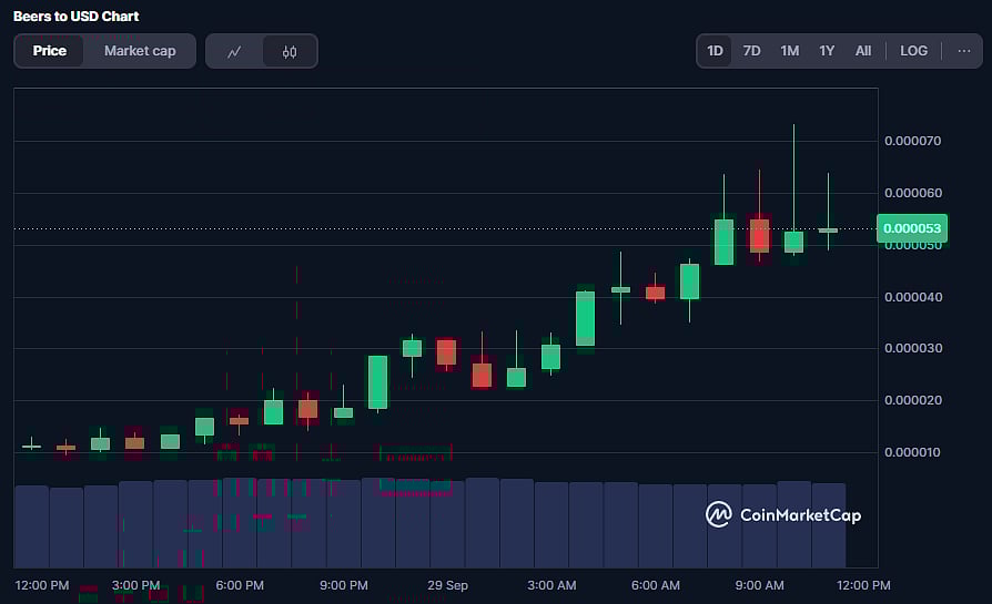 BEER Token Price Chart