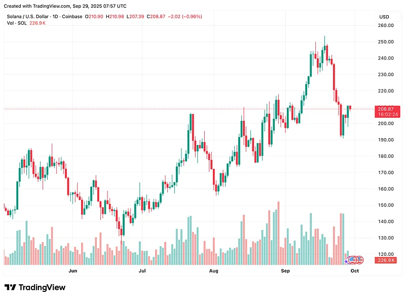 Solana price chart