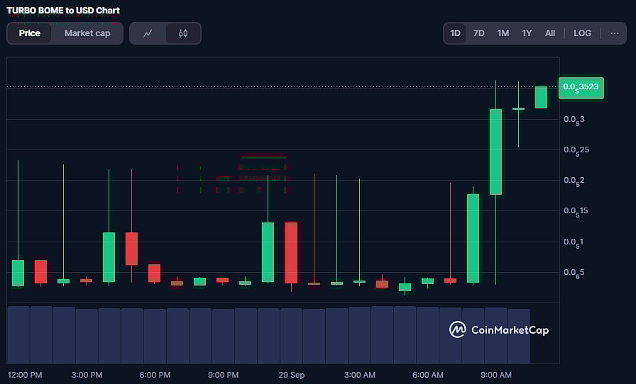 TURBO Coin Price Chart