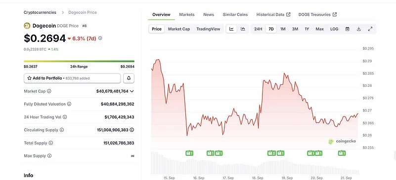 Dogecoin price chart