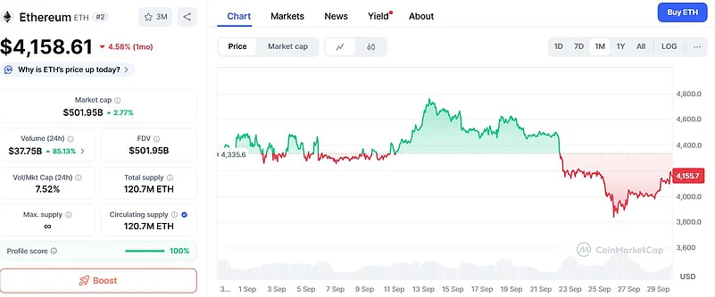 Ethereum price chart