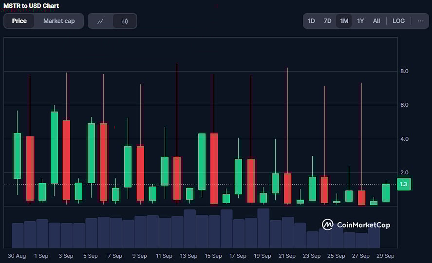MSTR Coin Price Chart