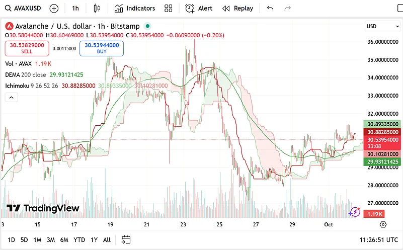 Avalanche price chart