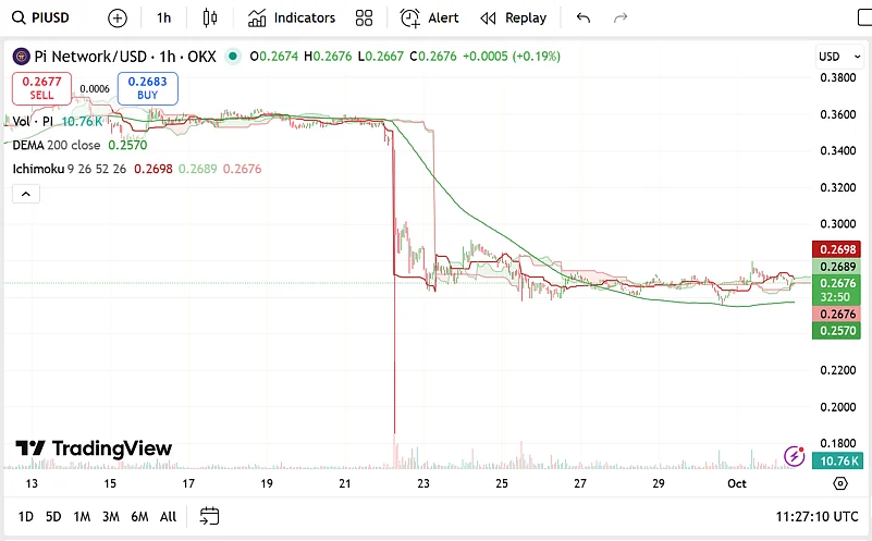 Pi Coin price chart