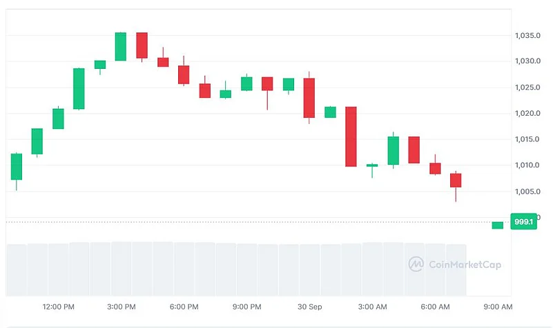 Binance price chart