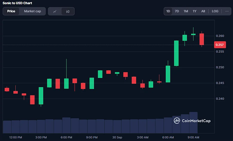 Sonic Coin Price Chart