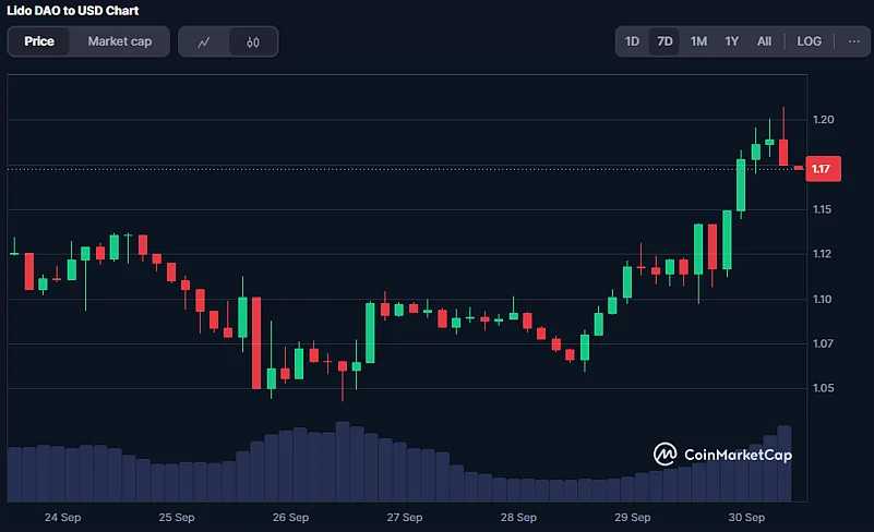LDO Coin Price Chart
