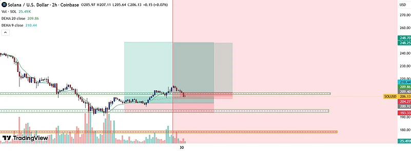 Solana price chart