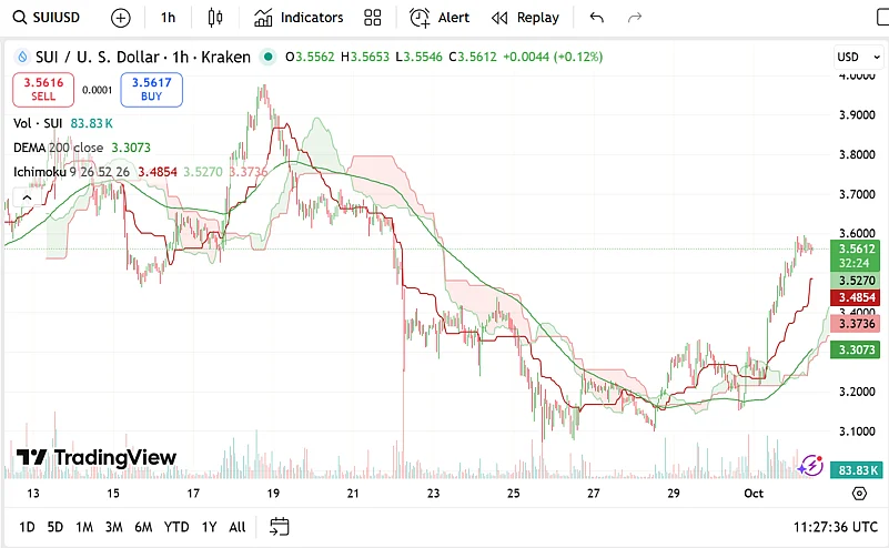SUI price chart