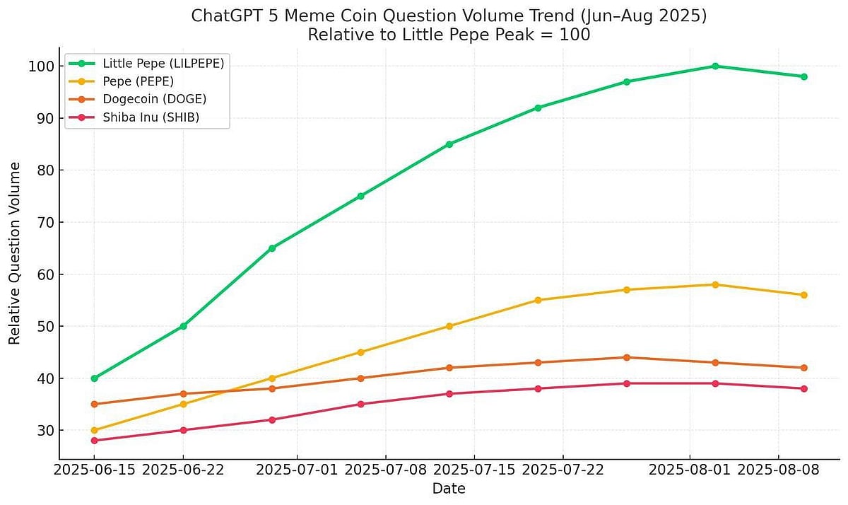 ChatGPT 5 Meme Coin Question Volume Trend (Jun-Aug 2025)