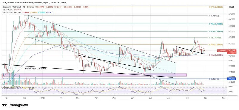 Dogecoin price chart