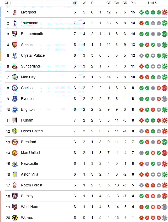 English Premier League 2025-26 points table ahead of Arsenal vs West Ham.