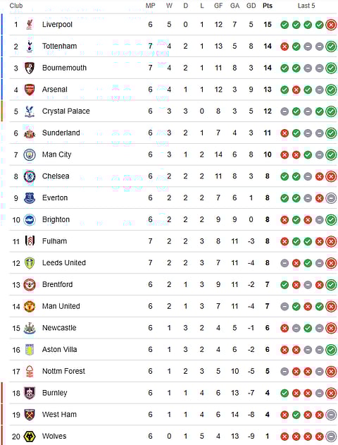 English Premier League 2025-26 points table ahead of Arsenal vs West Ham.