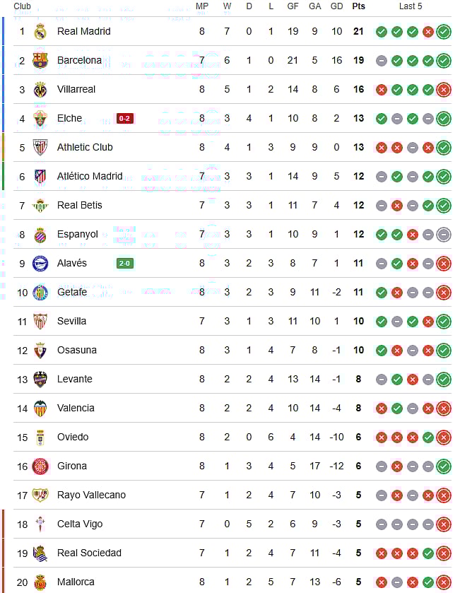 The La Liga 2025-26 points table ahead of Sevilla vs Barcelona.