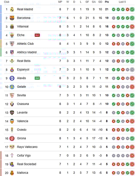 The La Liga 2025-26 points table ahead of Sevilla vs Barcelona.