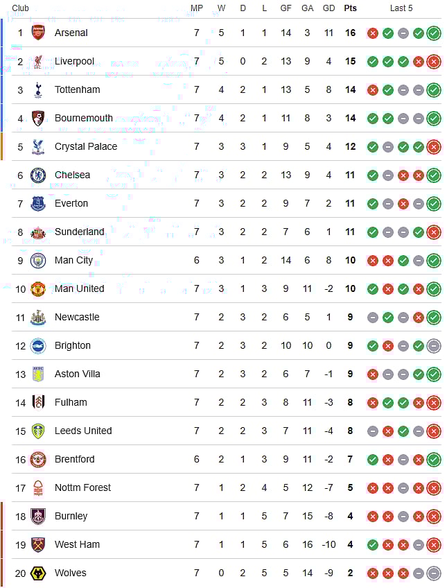 The English Premier League 2025-26 points table ahead of Brentford vs Manchester City.