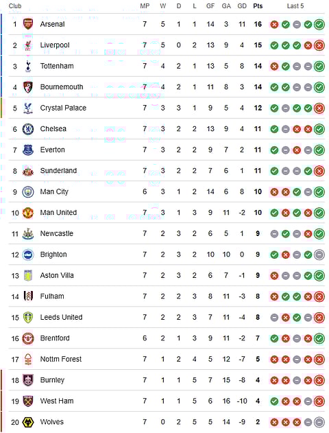 The English Premier League 2025-26 points table ahead of Brentford vs Manchester City.