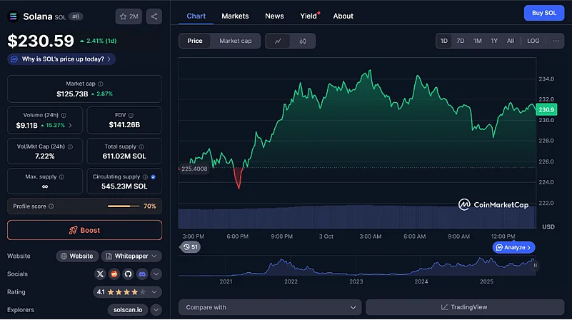 Solana price chart