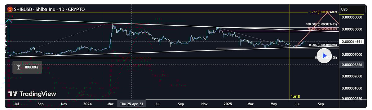 Shiba Inu price chart
