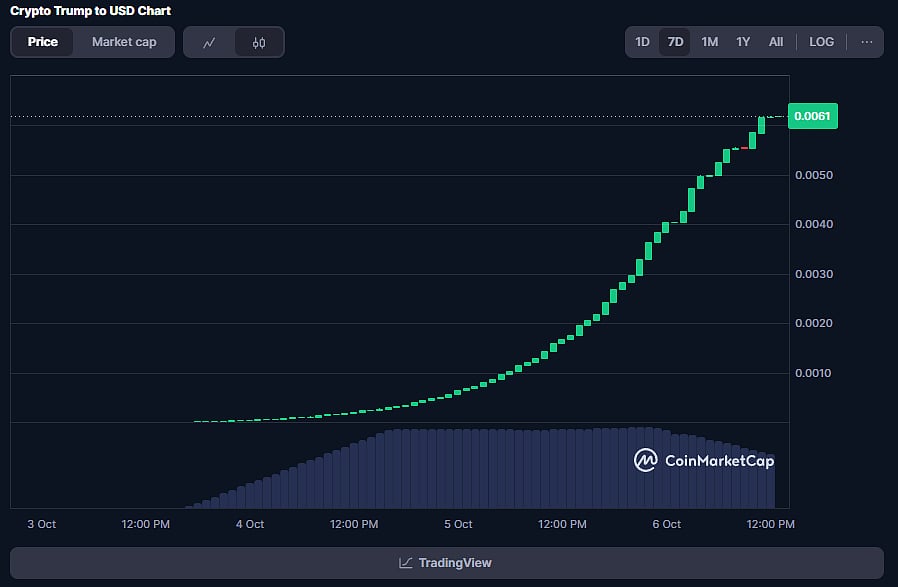 TRUMP Coin Price Chart