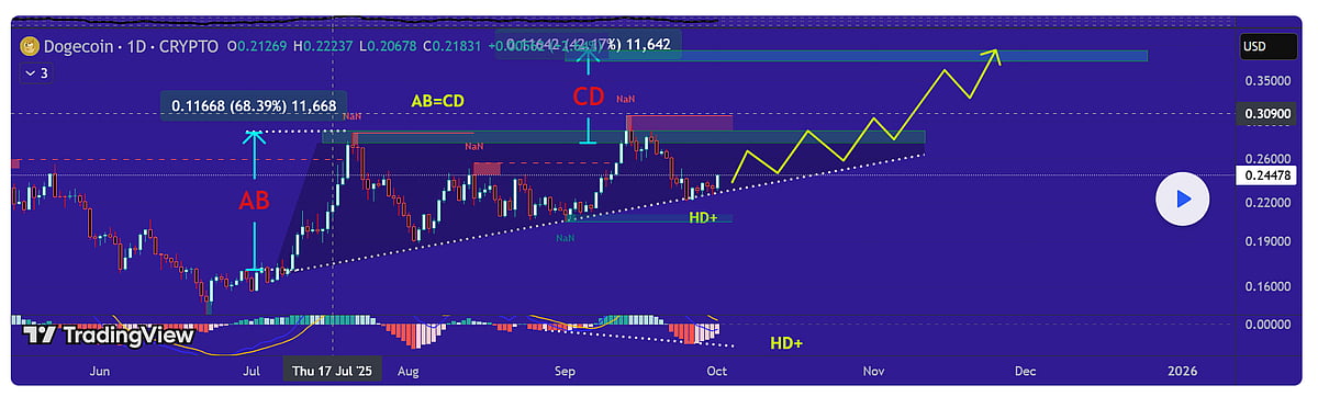 Dogecoin price chart