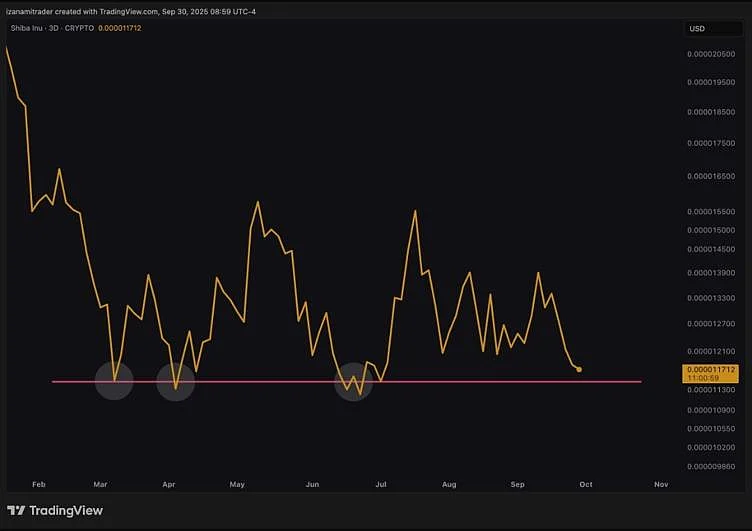 Shiba Inu price chart
