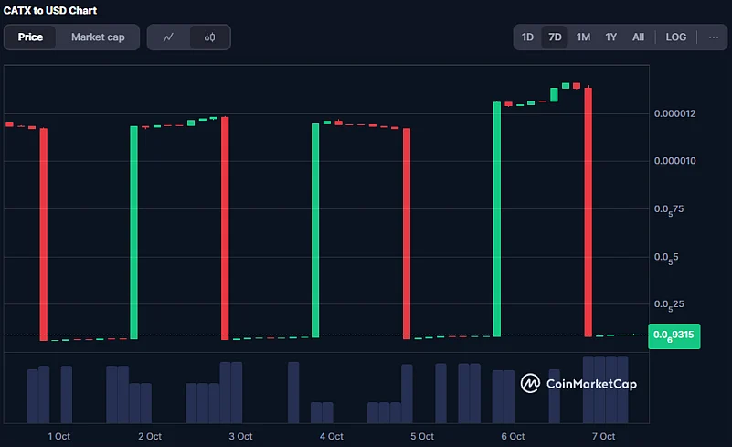 CATX Coin Price Chart