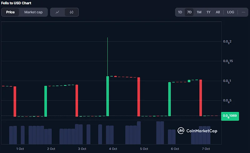 FELIS Coin Price Chart