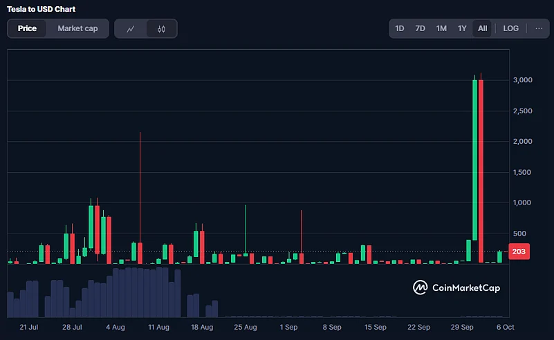 TSLA Coin Price Chart