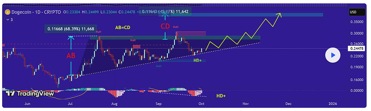 Dogecoin Price Chart