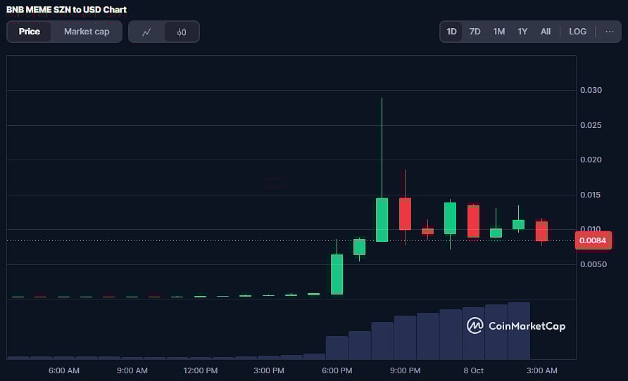 SZN Coin Price Chart