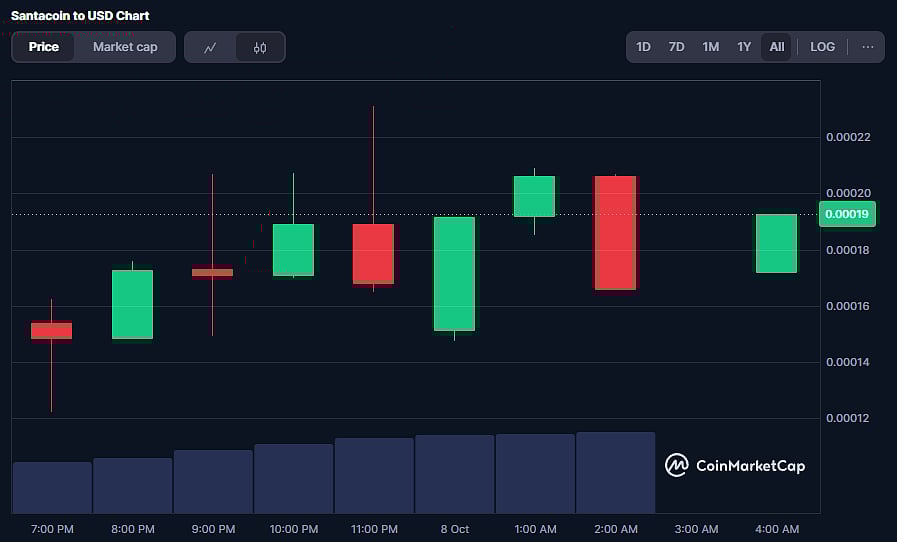 SANTA Coin Price Chart