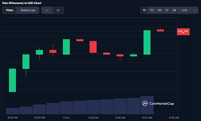 Palu Coin Price Chart