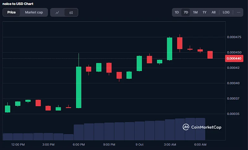 NOICE Coin Price Chart