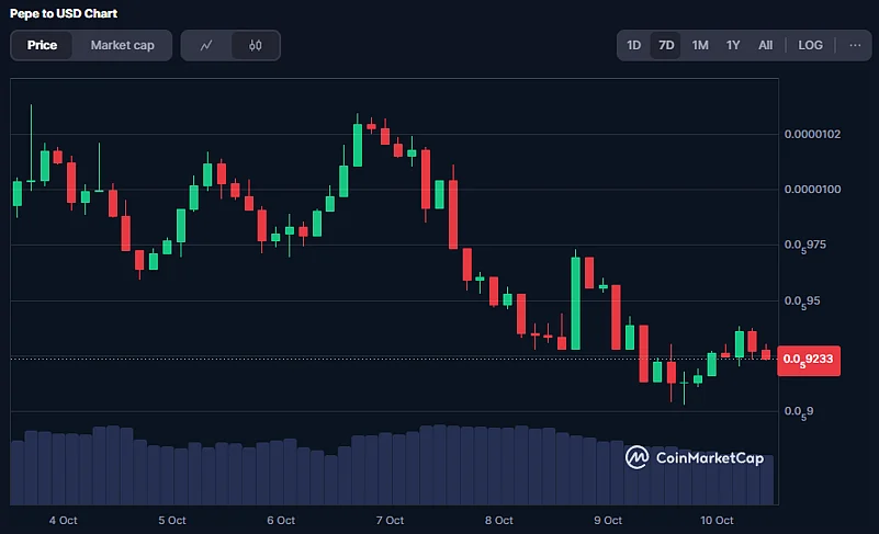 PEPE Coin Price Chart