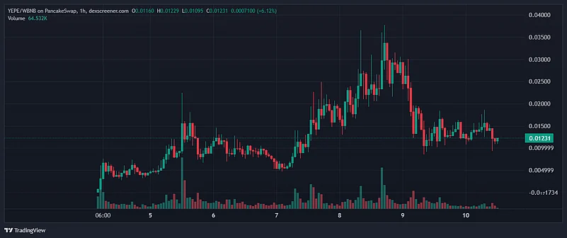 YEPE Coin Price Chart