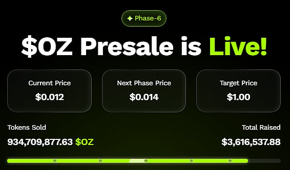 Ozark AI ($OZ) Presale Phase 6: Current Price $0.012, Target Price $1.00.