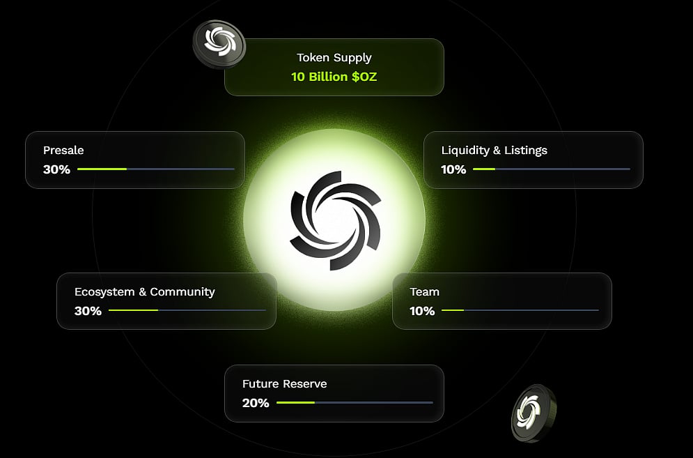 Token distribution chart showing 10 Billion $OZ supply allocation.