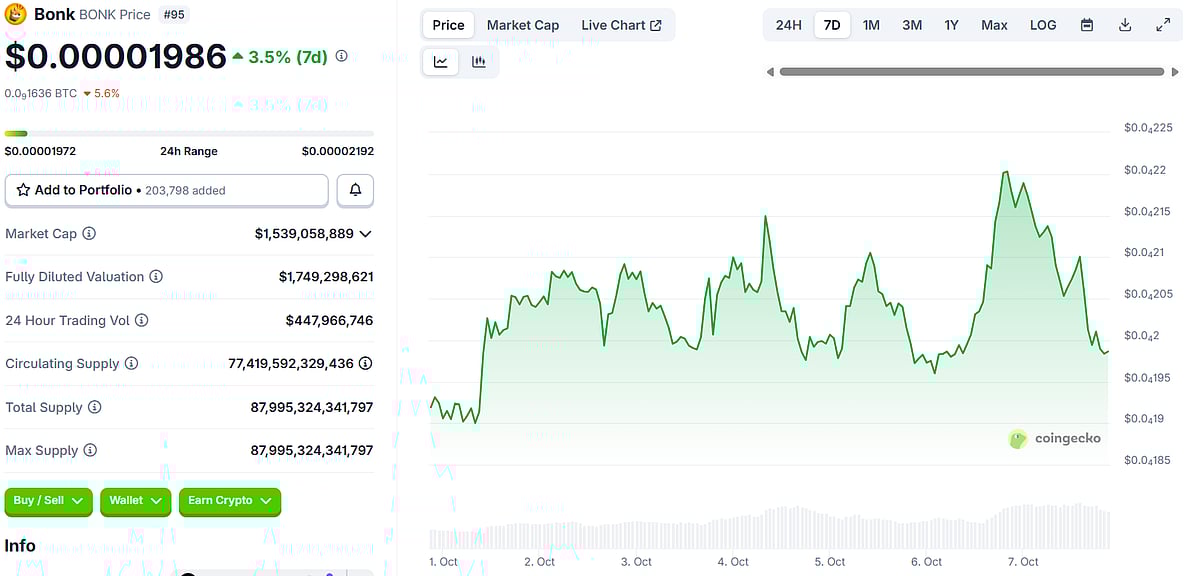 Bonk (BONK) Price chart