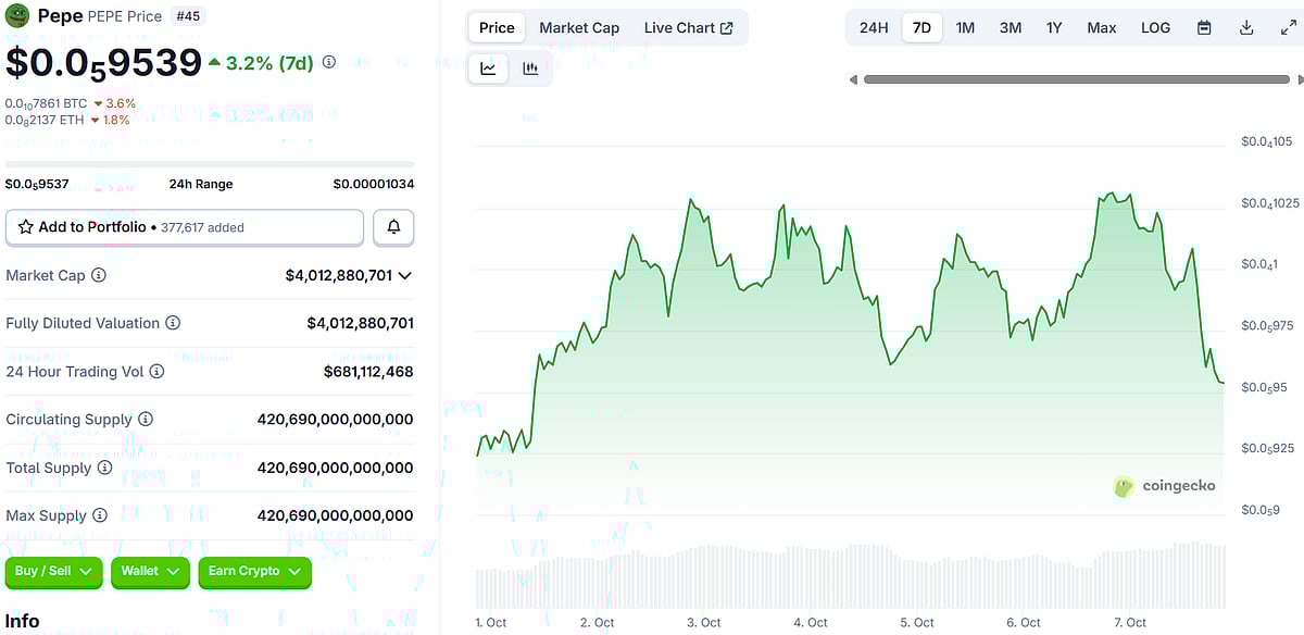 Pepe Coin (PEPE) Price chart