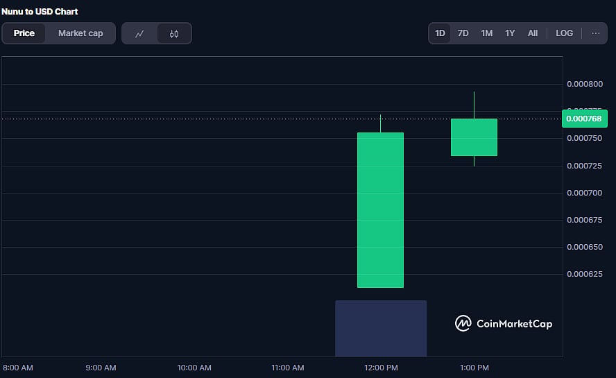 NUNU Coin Price Chart