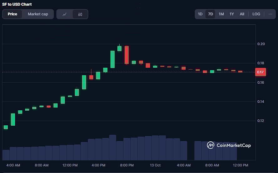 STORM Coin Price Chart