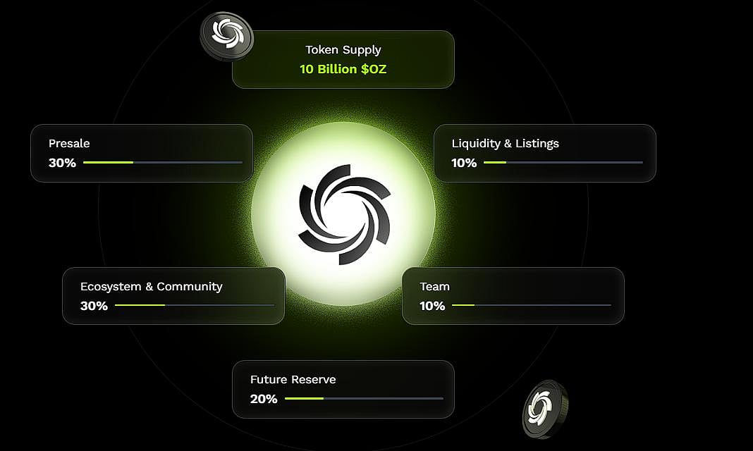 Ozak AI ($OZ) tokenomics chart
